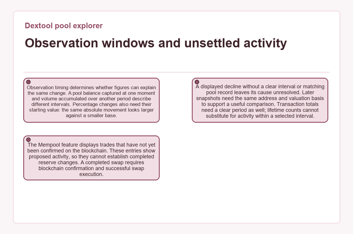 Visual summary: Dextool pool explorer - Observation windows and unsettled activity